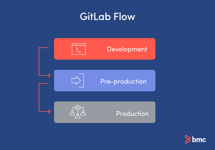 Ramas de la estrategia de ramificación de flujo de GitLab