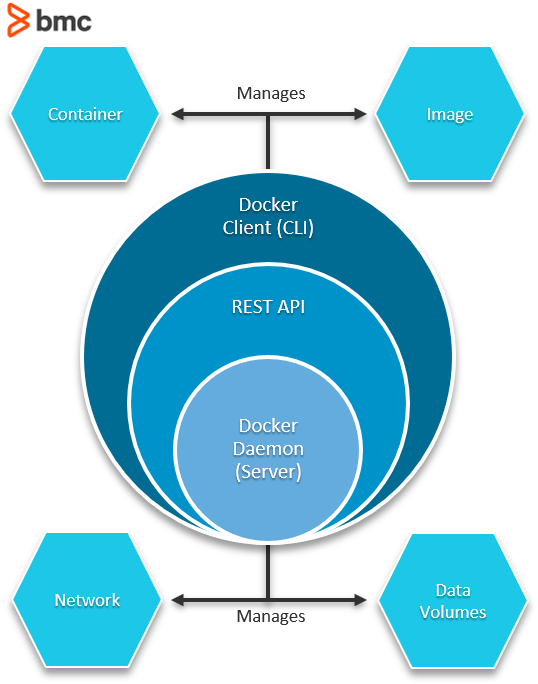 Componentes de una arquitectura Docker