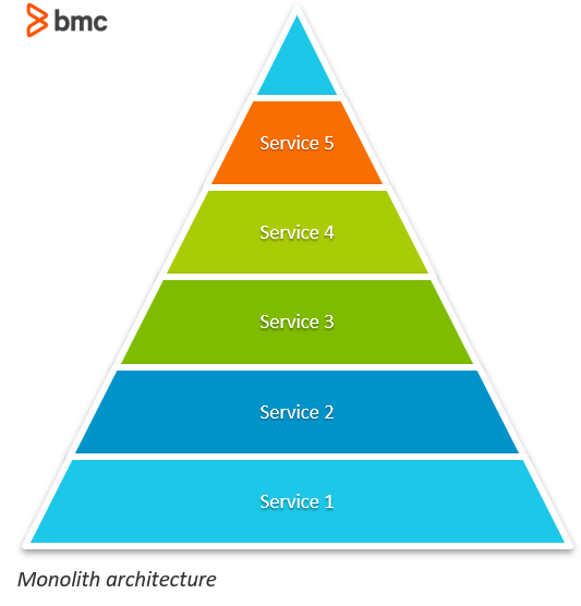 Arquitectura monolítica