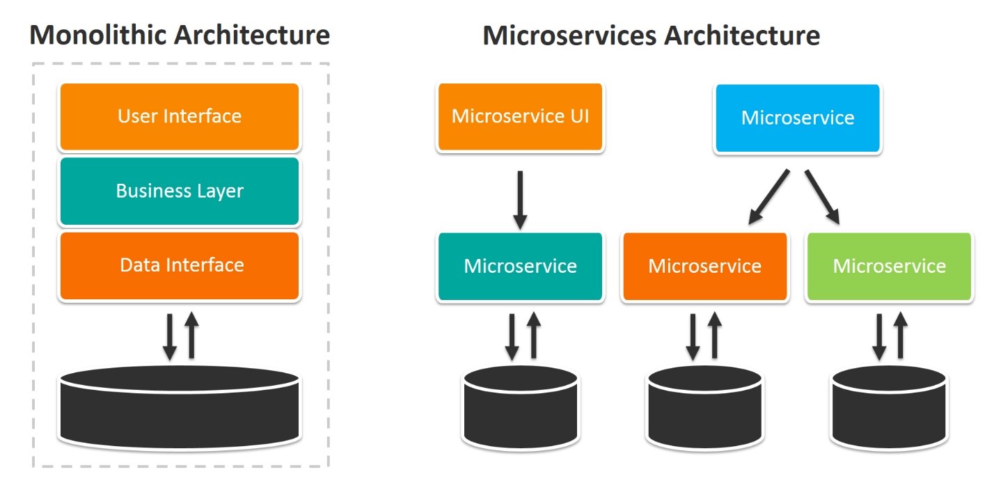 Arquitectura monolítica vs microservicios