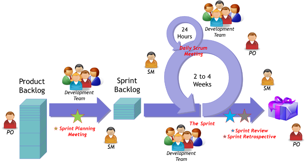 Marco Scrum