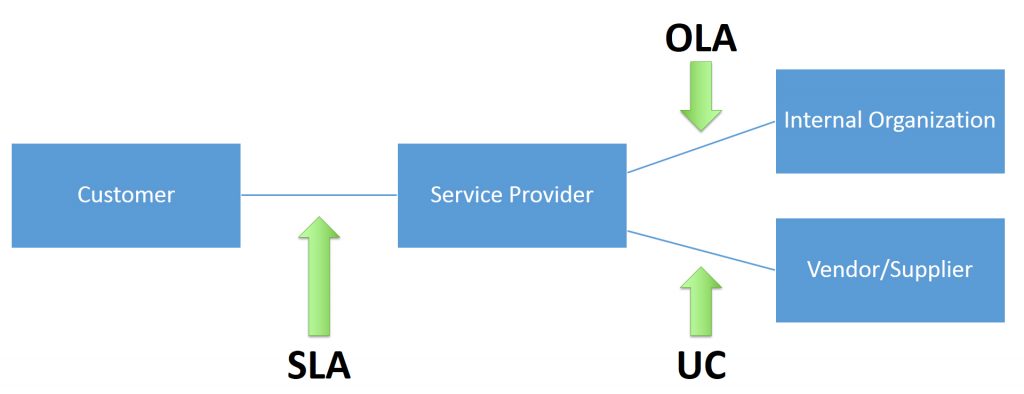 Acuerdo a nivel operativo vs SLA vs UC
