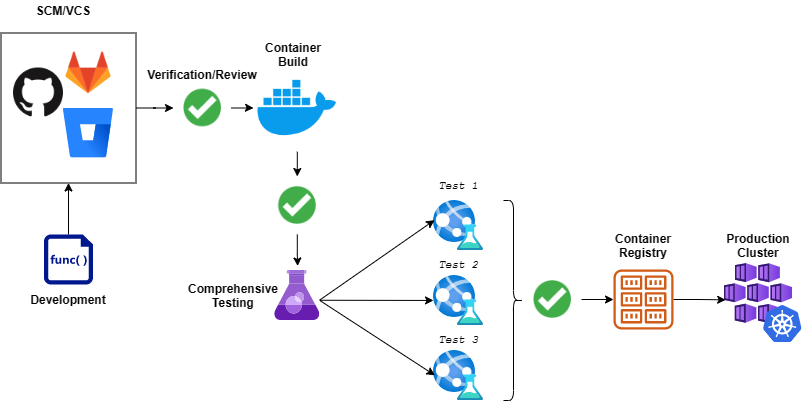 Etapas de Container Pipelines