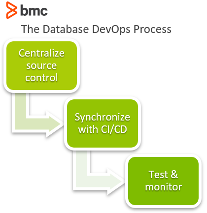 El proceso DevOps de bases de datos