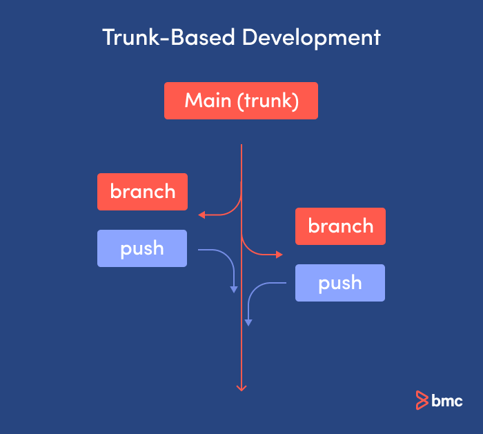 Estrategia de ramificación de troncos