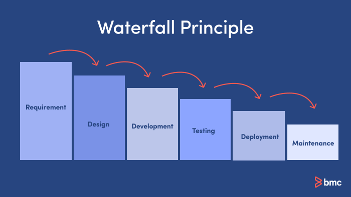 Modelo SDLC de WaterFall