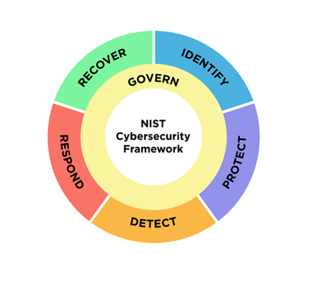 NIST v2.0
