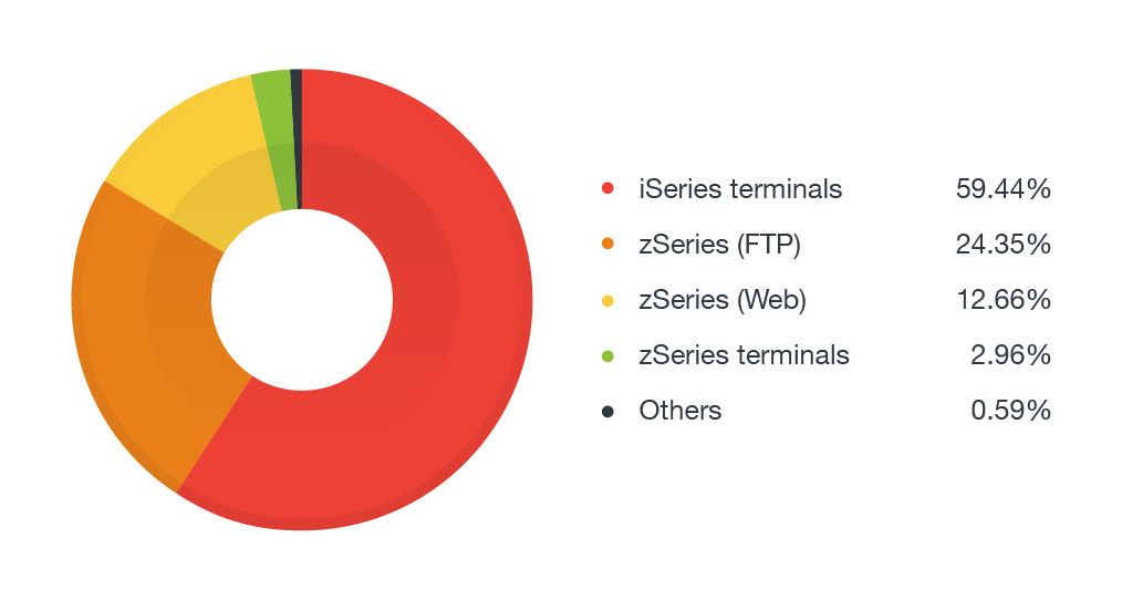 Mainframe expuesto y servicios relacionados por modelo