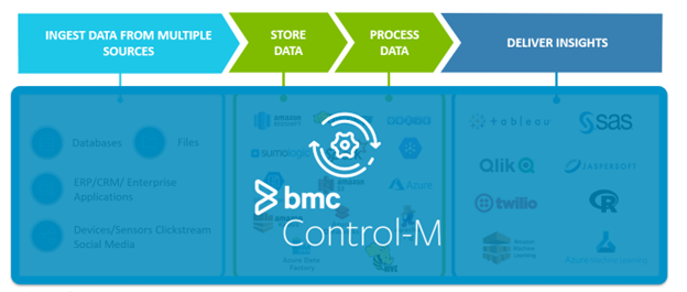 Control-M están una capa de abstracción para simplifica datos complejos Pipelines