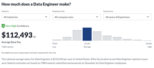 Salario medio de Ingeniero de Datos