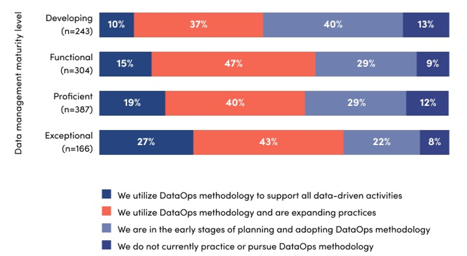 Estrategia DataOps de las organizaciones según el nivel de madurez en gestión de datos.