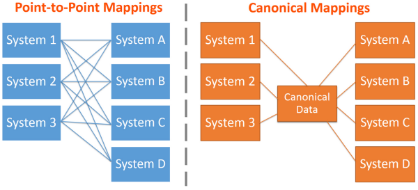 Modelo de datos canónico