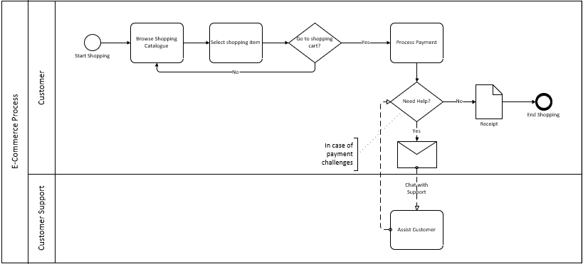 Formas BPMN adicionales