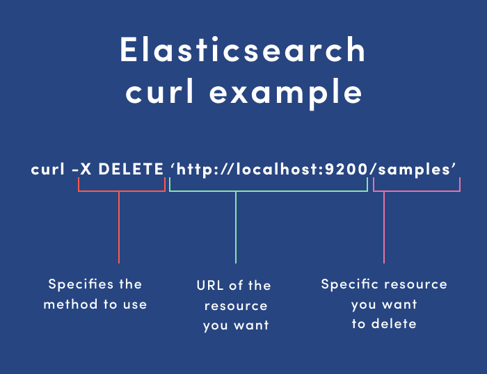 Ejemplo de rotación en Elasticsearch