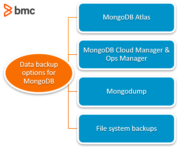 Mongodump y otras opciones de copia de seguridad de MondoDB.