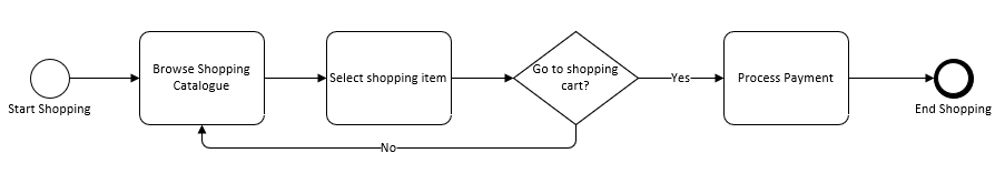 Proceso de compra