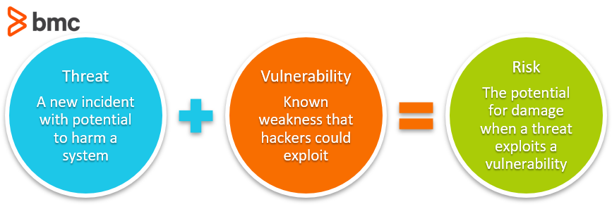Evaluación del riesgo y la vulnerabilidad