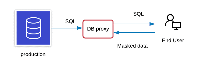 Enmascaramiento dinámico de datos (DDM)