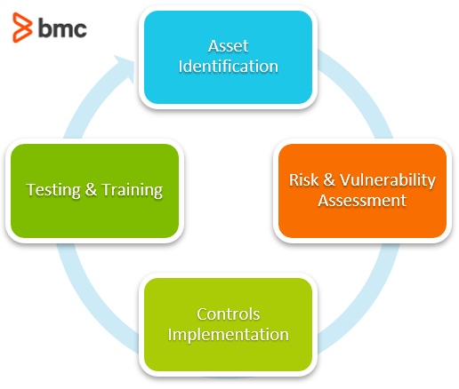 Implementación de la Seguridad de la Información
