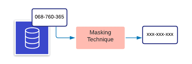 Técnica de enmascaramiento