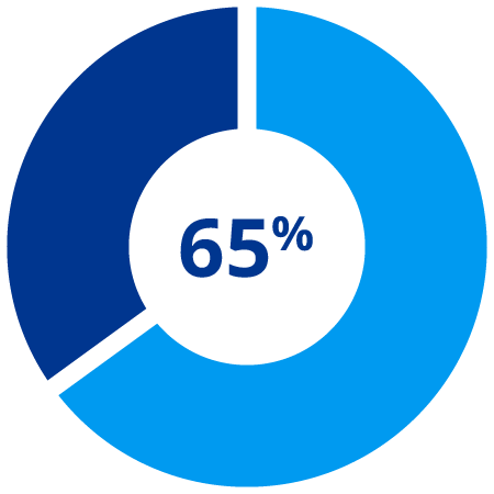 65%