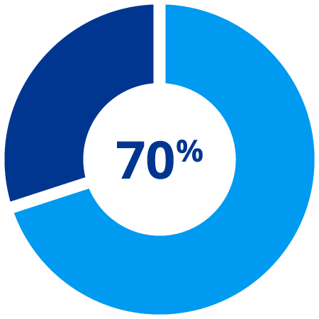70%