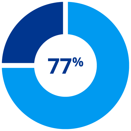 77%