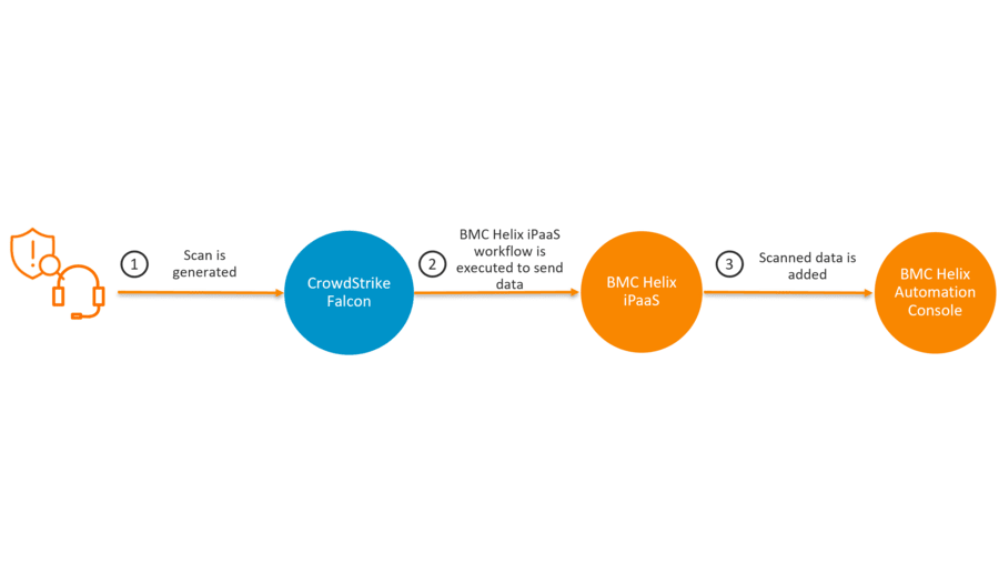 Add scanned data from CrowdStrike to BMC Helix Automation Console