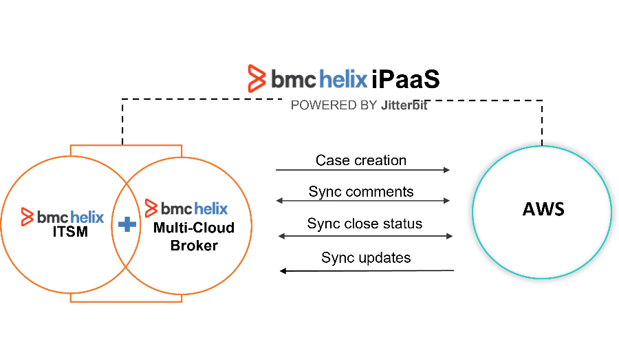  Create AWS cases from incidents via BMC Helix iPaaS