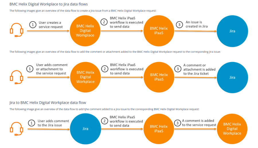 Creating Jira issues from BMC Helix Digital Workplace requests