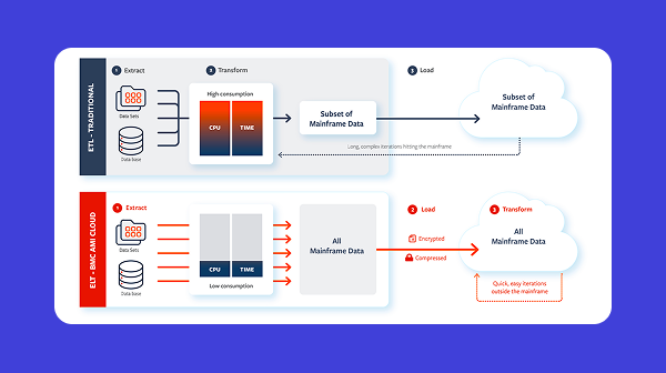 Datos de mainframe, listos para Analítica e IA