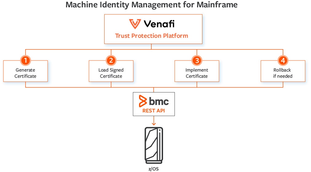 Machine Identity Management for Mainframe